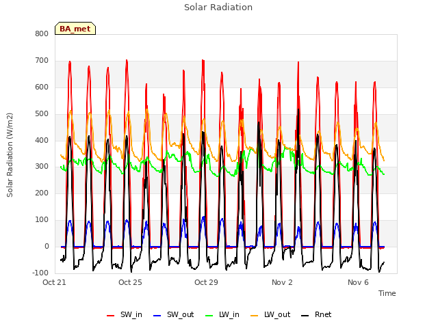 Explore the graph:Solar Radiation in a new window