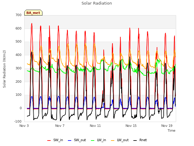 Explore the graph:Solar Radiation in a new window