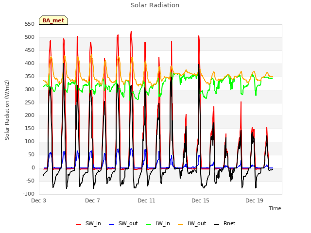 Explore the graph:Solar Radiation in a new window