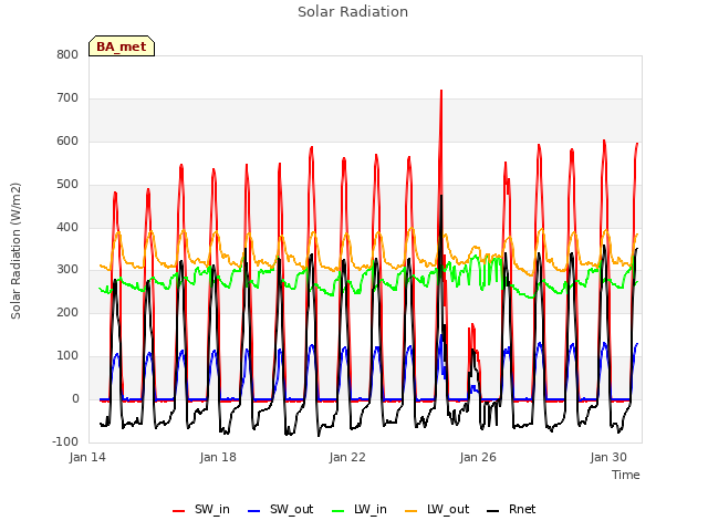 Explore the graph:Solar Radiation in a new window