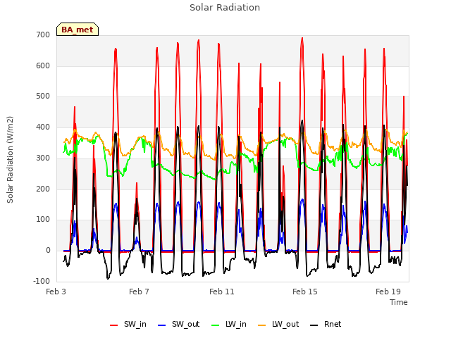 Explore the graph:Solar Radiation in a new window