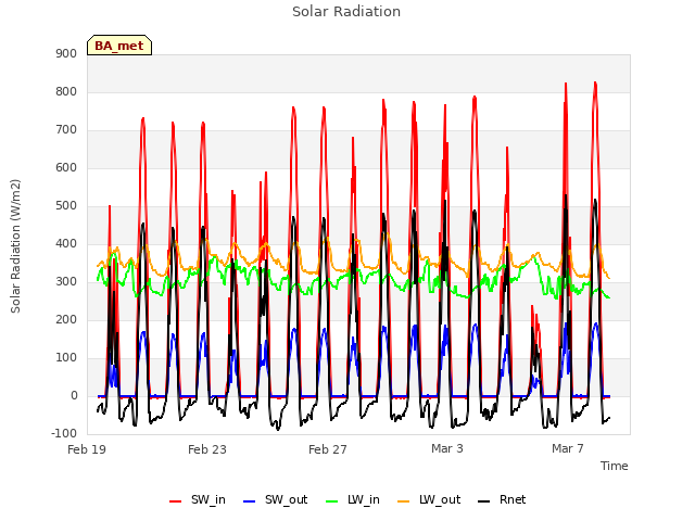Explore the graph:Solar Radiation in a new window