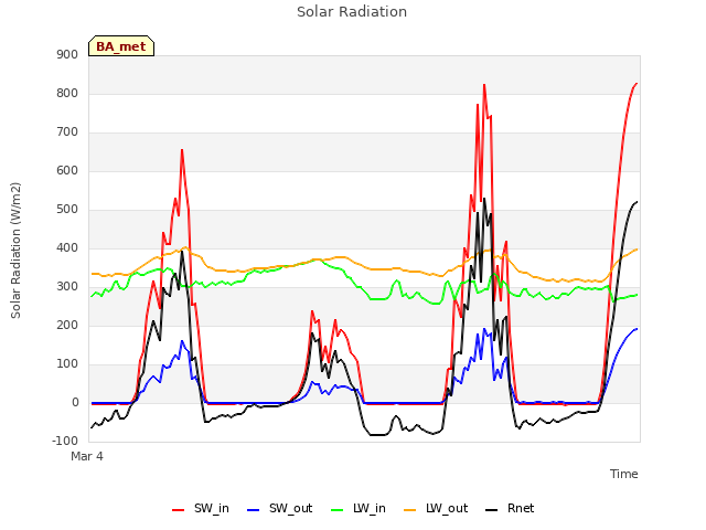 Explore the graph:Solar Radiation in a new window