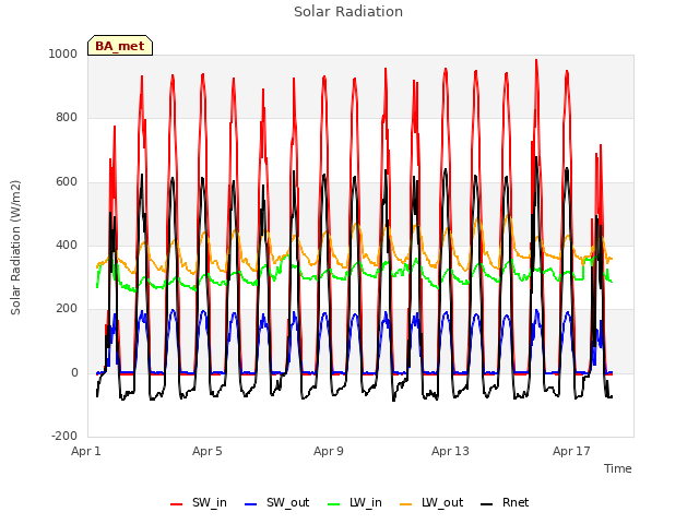 Explore the graph:Solar Radiation in a new window