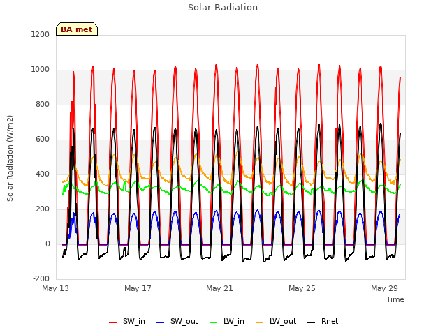 Explore the graph:Solar Radiation in a new window