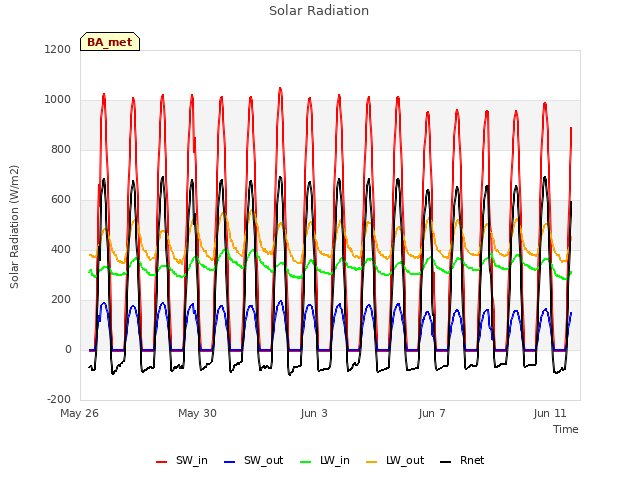 Explore the graph:Solar Radiation in a new window