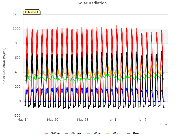 Graph showing Solar Radiation