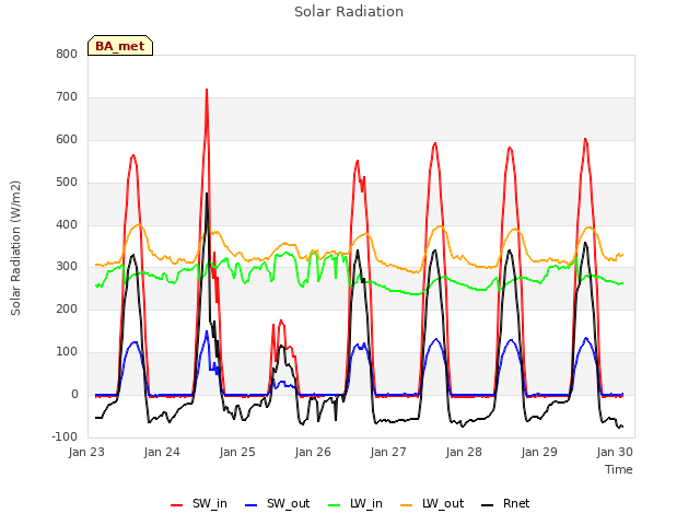 Graph showing Solar Radiation