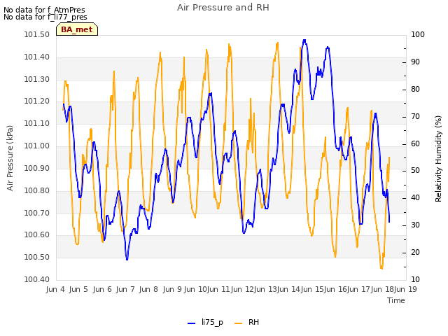 Graph showing Air Pressure and RH