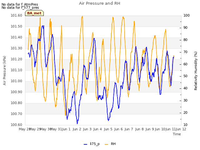 Graph showing Air Pressure and RH