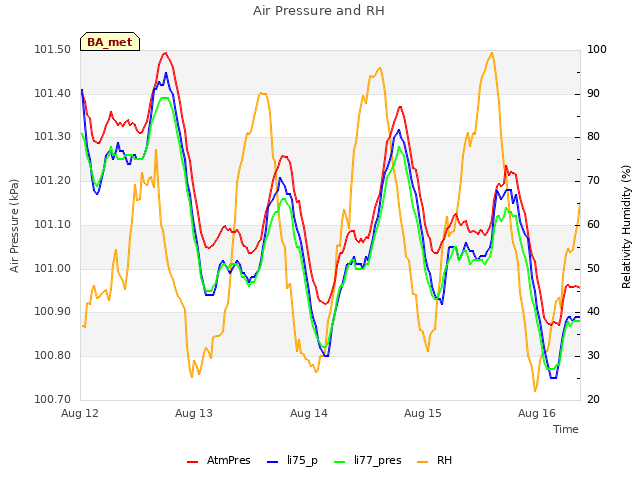 plot of Air Pressure and RH