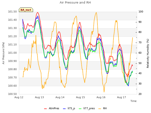 plot of Air Pressure and RH