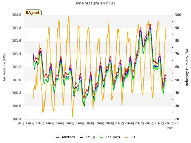 plot of Air Pressure and RH