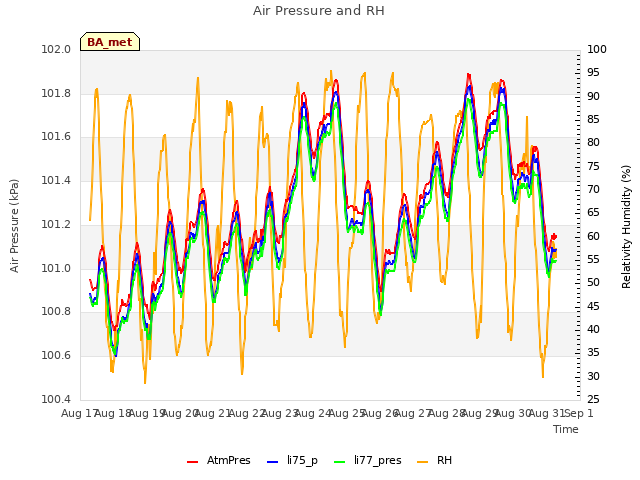 plot of Air Pressure and RH