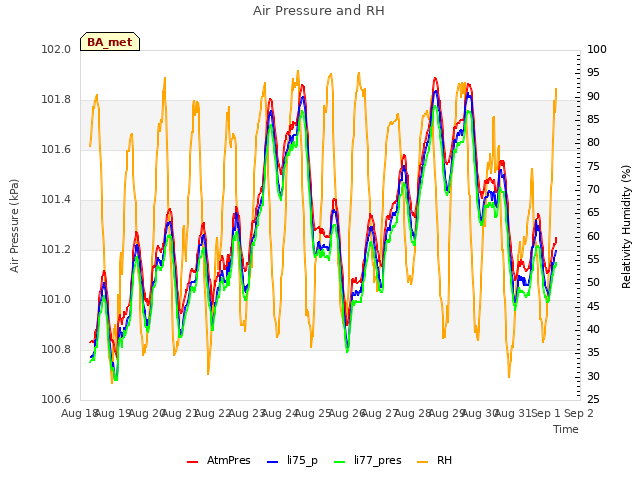 plot of Air Pressure and RH