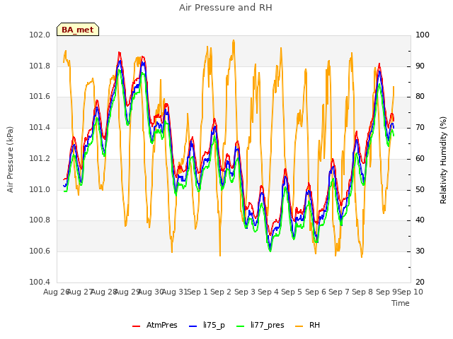 plot of Air Pressure and RH