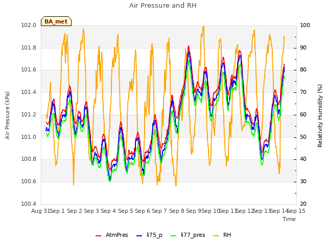 plot of Air Pressure and RH