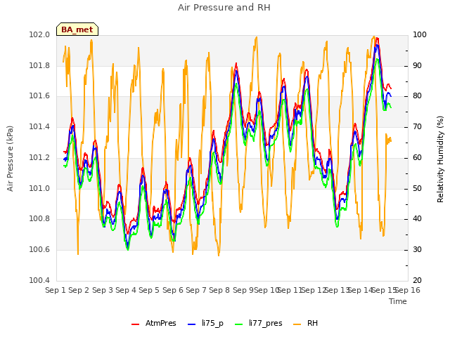 plot of Air Pressure and RH