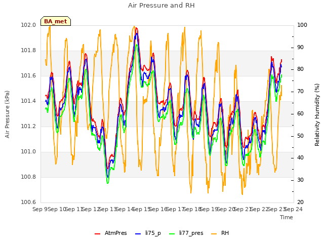 plot of Air Pressure and RH