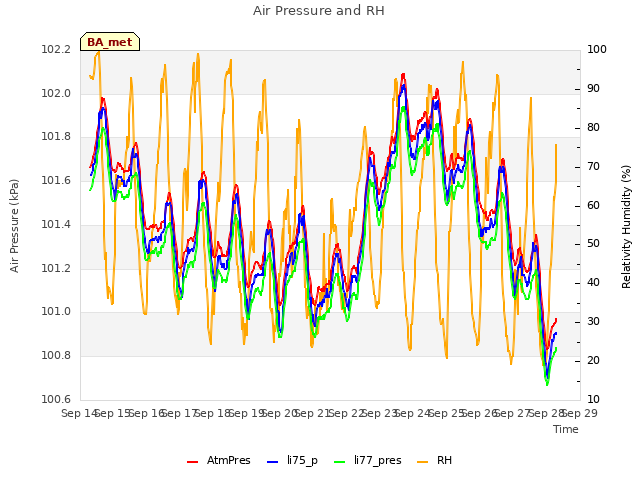 plot of Air Pressure and RH