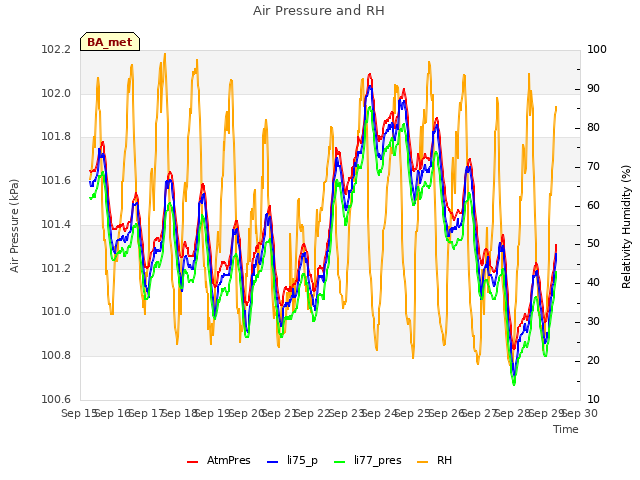 plot of Air Pressure and RH