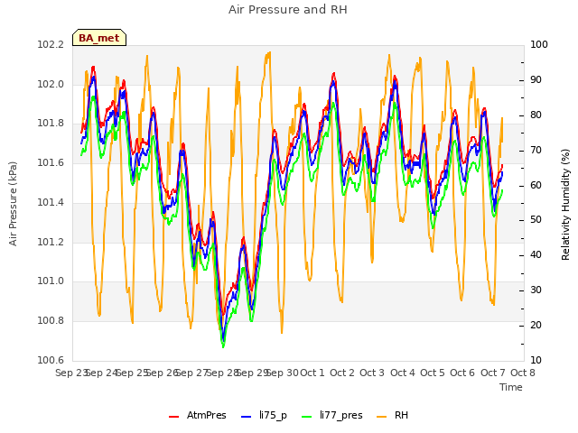 plot of Air Pressure and RH