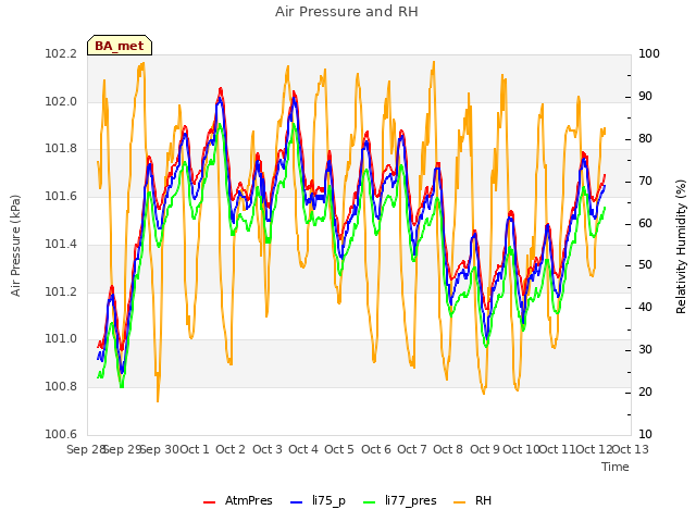 plot of Air Pressure and RH