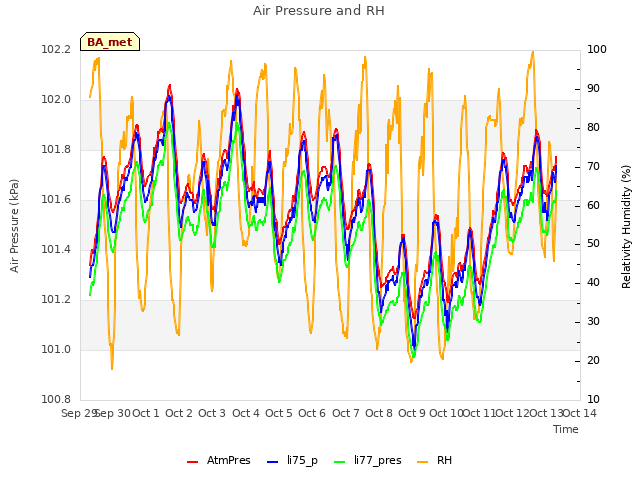 plot of Air Pressure and RH