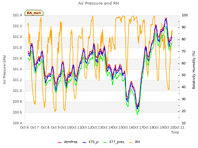 plot of Air Pressure and RH