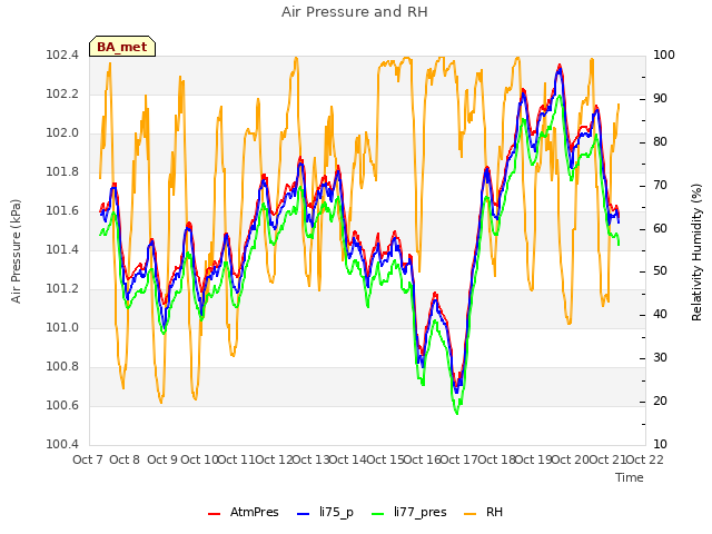 plot of Air Pressure and RH