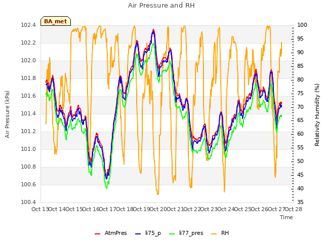 plot of Air Pressure and RH