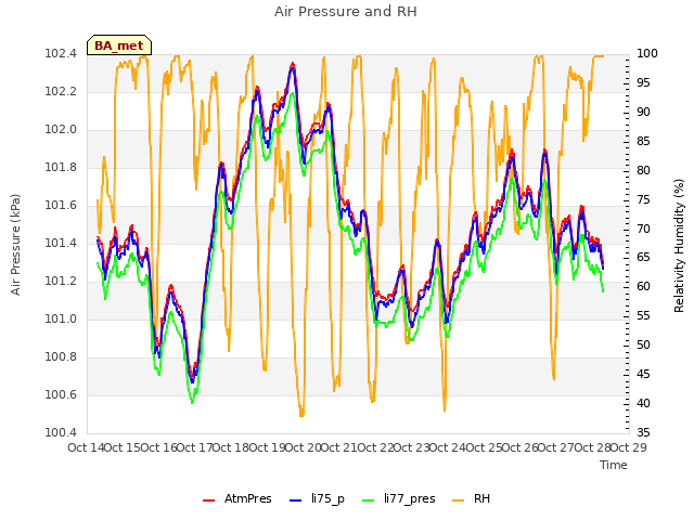 plot of Air Pressure and RH