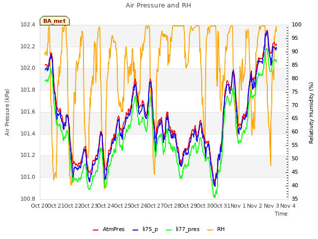 plot of Air Pressure and RH