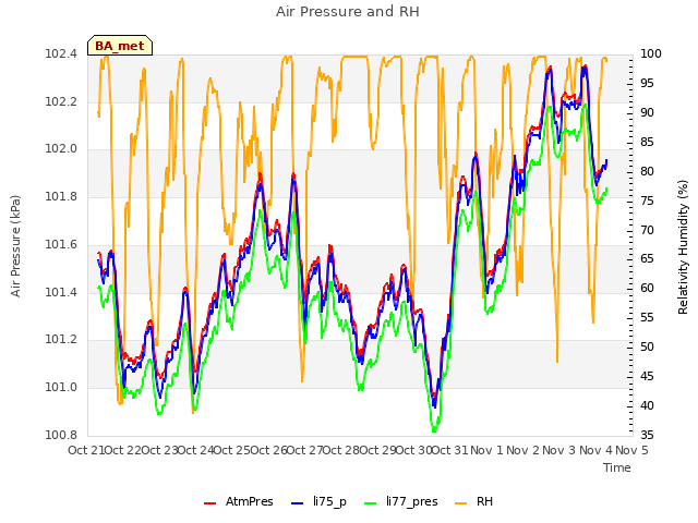 plot of Air Pressure and RH