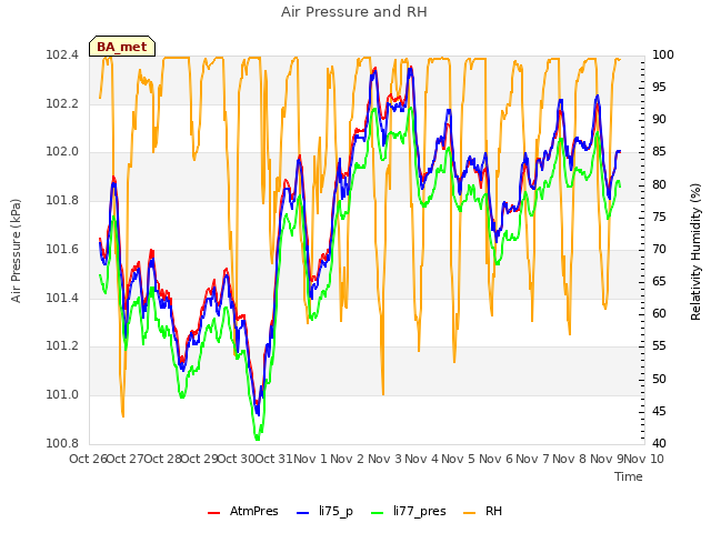 plot of Air Pressure and RH