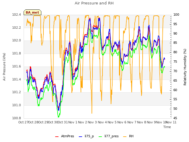 plot of Air Pressure and RH