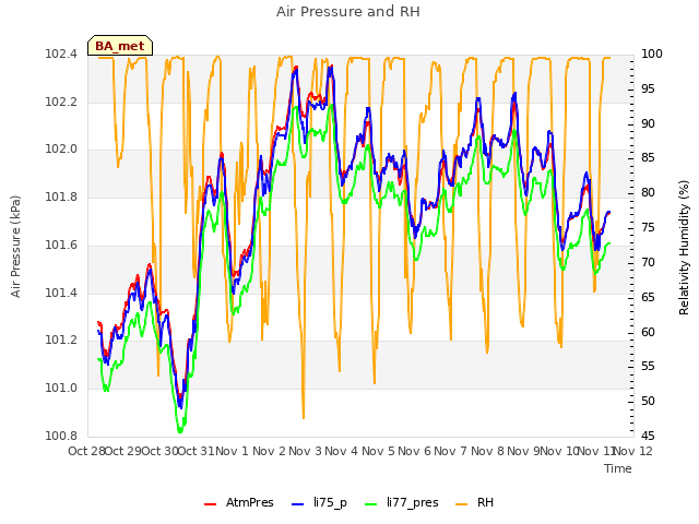 plot of Air Pressure and RH