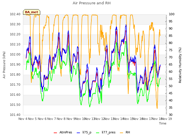 plot of Air Pressure and RH