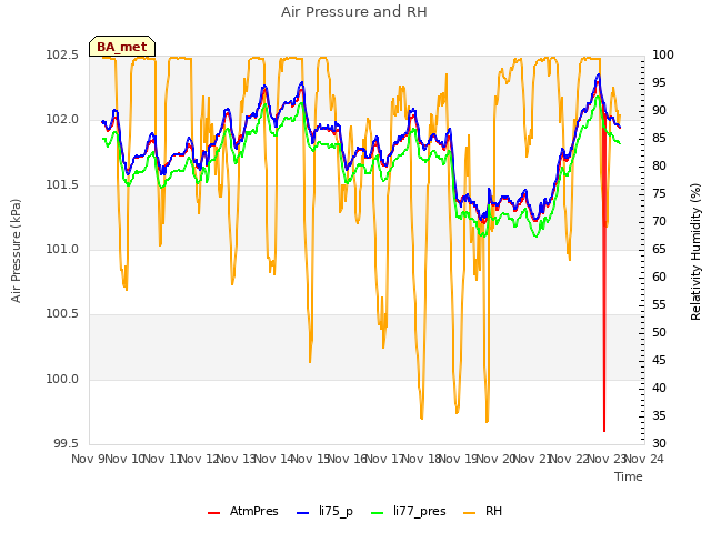 plot of Air Pressure and RH