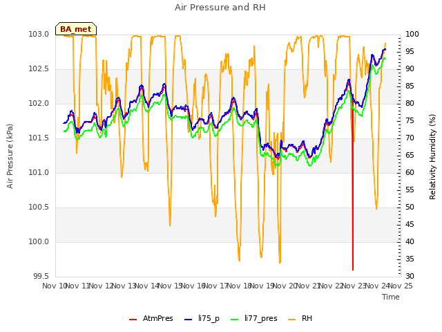 plot of Air Pressure and RH