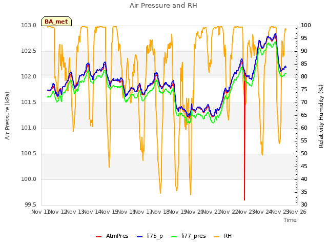 plot of Air Pressure and RH