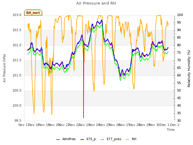 plot of Air Pressure and RH