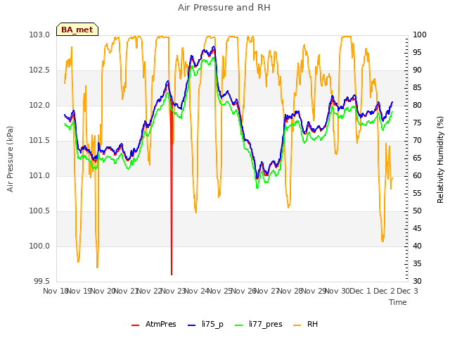 plot of Air Pressure and RH