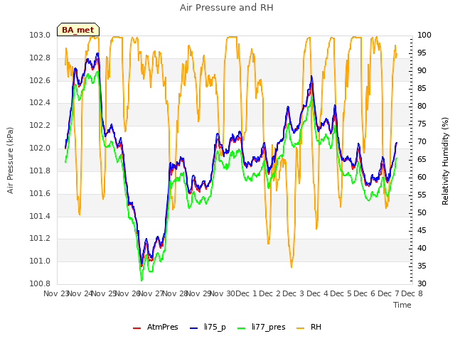 plot of Air Pressure and RH