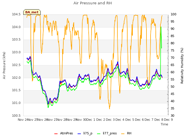 plot of Air Pressure and RH