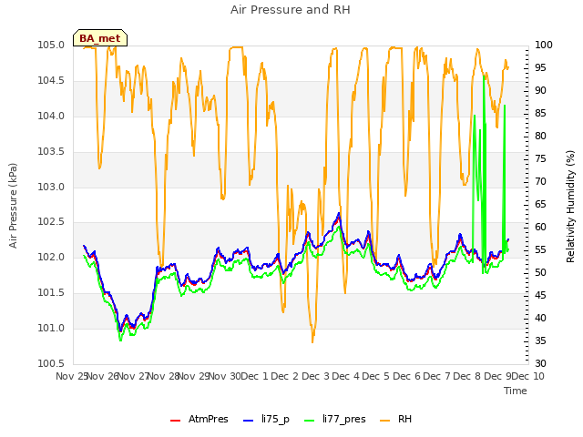 plot of Air Pressure and RH