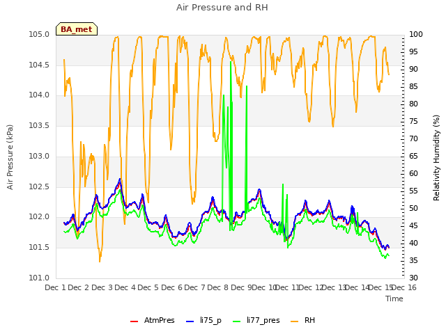 plot of Air Pressure and RH