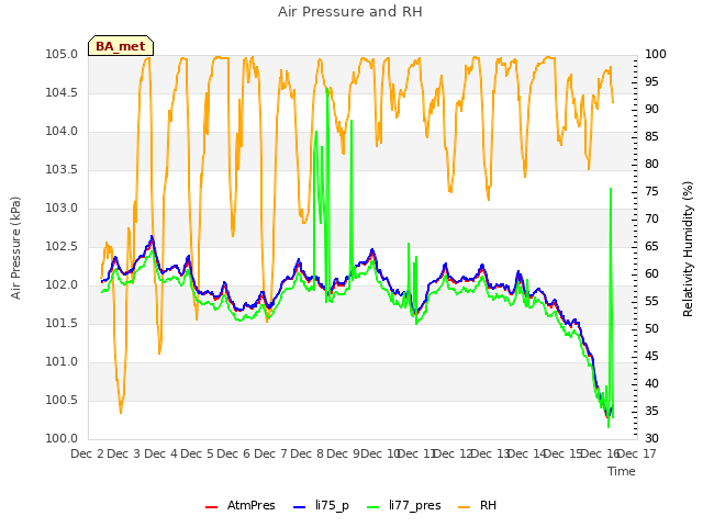 plot of Air Pressure and RH