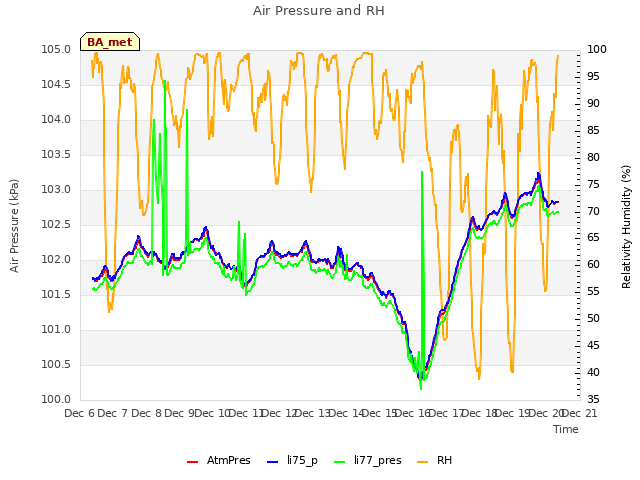 plot of Air Pressure and RH