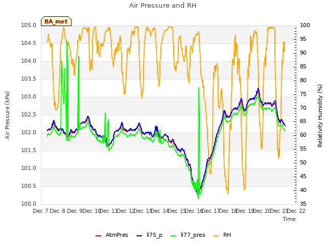 plot of Air Pressure and RH